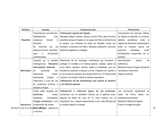 Nombre                  Causas                                             Consecuencias                                                  Prevención
                      Producida por una infección,          Inflamación aguda del hígado.                                           Inmunización con vacunas, hábitos
                      habitualmente                viral,   Náuseas, fatiga e ictericia, diarrea, cirrosis. Piel y ojos se tornan   de higiene en general; no consumir
          Hepatitis   sustancias         tóxicas       o    amarillos porque el hígado no es capaz de filtrar la bilirrubina de     bebidas        alcohólicas,     evitar     la
                      fármacos.                             la sangre. Los síntomas de todas las hepatitis víricas son              ingesta de alimentos contaminados,
                      Se     transmite      por      vía    similares: comienzan con fiebre, debilidad, postración, anorexia,       evitar    el    contacto      sexual     con
                      digestiva (manos, alimentos,          trastornos digestivos y mialgias.                                       personas          infectadas,          evitar
                      agua        o       excreciones                                                                               transfusiones sanguíneas de un
                      contaminadas).                                                                                                portador.
                      Causada por la bacteria               Inflamación de las meninges, membranas que envuelven y                  Administración            precoz          de
                      meningococos.        Neisseria        protegen el encéfalo y la medula espinal., cefalea, rigidez de          antibióticos.
                      meningitidis. Además                  nuca, fiebre, náuseas, vómitos, apatía e irritabilidad, que con         Mantener limpio el hogar incluyendo
         Meningitis   es        producida            por    frecuencia conducen a estupor y coma. Progresa con rapidez y            dormitorios, entre otros.
                      infecciones             virales,      si no se trata en periodos que oscilan entre 24 y 72 horas puede        Higiene personal.
                      bacterianas,       hongos        e    conducir a la muerte. Afecta al sistema respiratorio.
                      irritaciones a cusa del uso           Inflamación de las membranas que cubren el cerebro
                      de sustancias química o               y la médula espinal.
                      alergias a drogas.
                      Puede estar causada por               Inflamación      o   infección      grave   de    los   pulmones .      Las      neumonías     bacterianas        se
                      bacterias,                  virus ,   Comienzan con un escalofrío intenso, por lo general único,              tratan     de     forma       eficaz     con
                      rickettsias,       micoplasma,        seguido de fiebre de unos 40 °C, dolor torácico con la                  antibióticos (penicilina).
                      hongos, protozoos, o por              respiración, tos, y esputo sanguinolento o pus, esto dificulta que      Mantener hábitos de higiene.
         Neumonía     la aspiración del vómito.             el oxígeno llegue a la sangre.                                          Evitar el contagio de gripe.
Profesor: José Luís Rosales Vallejos adenovirus
                       Virus influenza,                                                                                                                                             87
                      y rinovirus.
 
