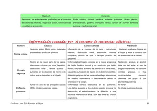 Objetivo 5.                                                                    Contenido
            Reconocer las enfermedades producidas por el consumo         Rinitis crónica, cirrosis hepática, enfisema pulmonar, úlcera gástrica,
            de sustancias adictivas, según sus causas, consecuencias     arteriosclerosis, gastritis, bronquitis crónica, cáncer de pulmón trombosis
            y medidas de prevención.                                     pulmonar, insuficiencia renal.




                     Enfermedades causadas por el consumo de sustancias adictivas
       Nombre                          Causas                                           Consecuencias                                              Prevención
                     Herencia, polen. Moho, polvo, materiales      Inflamación de la mucosa de la nariz y estructuras                  Mantener una buena higiene en
                     procesados o productos químicos.              internas,    obstrucción     nasal,      estornudos,     rinorrea   el hogar y evitar el contacto con
   Rinitis crónica
                                                                   (moquera), picazón de ojos y faringeo (picazón de                   las sustancias que la causan.
                                                                   garganta).
                     Alcohol en la mayor parte de los casos,       Enfermedad del hígado, consiste en la muerte progresiva             Abstención absoluta al alcohol,
                     infecciones crónicas por virus( hepatitis),   del tejido hepático normal y su sustitución por tejido              dieta sin sal, evitar el uso de
                     obstrucción biliar , fibrosis quística ,      fibroso, sangrados, aumento de presión en la vena aorta,;           drogas intravenosas, no consumir
       Cirrosis
                     aumentos en la absorción de hierro o de       causando acumulación de liquido en el abdomen(ascititis),           comidas      grasosas      o       muy
      hepática
                     cobre, que se depositan en el hígado.         dilatación peligrosa de las venas del esófago, alteraciones         condimentadas,             consumir
                                                                   del cerebro, somnolencia y desorientación debido al                 vitaminas    del   grupo       B   con
                                                                   amoniaco en la sangre.                                              abundantes proteínas.
                     Fumar es una de las principales causas        Enfermedad      crónica    obstructiva    en    los    pulmones.    No fumar.
      Enfisema       (80%), inhalar sustancias toxicas.            Los daños causados a los alvéolos pueden provocar la                No inhalar sustancias toxicas.
      pulmonar                                                     destrucción, el estrechamiento, la dilatación o una
                                                                   excesiva inflamación de ellos y con esto limitar su función
                                                                   respiratoria.

Profesor: José Luís Rosales Vallejos                                                                                                                                            89
 