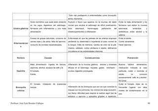 Este mal predispone a enfermedades como bronquitis,
                                                                    asma, neumonía.
                     Acido clorhídrico que suele estar presente     Ruptura o fisura que aparece en la mucosa del tejido            Evitar la mala alimentación y los
                     en los jugos digestivos del estomago,          normal que recubre el estómago de difícil cicatrización,        fármacos que dañen la mucosa
   Ulcera gástrica   fármacos anti inflamatorios y una mala         dolor    estomacal,      hemorragias,     perforación    del    estomacal,          antiácidos      y
                     alimentación.                                  intestino(peritonitis) e inflamación.                           antibióticos, evitar alcohol y la
                                                                                                                                    cafeína.
                     Exceso de grasas saturadas, consumo de         Enfermedad en que las paredes de las arterias engrosan          Evitar el estrés.
                     carnes rojas y de cerdo, falta de ejercicio,   perdiendo su elasticidad e impidiendo el paso normal de         Comer sanamente.
   Arteriosclerosi
                     consumo de comidas industrializadas.           la sangre. Falta de memoria, cambio de color de la piel,        Hacer ejercicio.
          s
                                                                    mareos, cefaleas, ruidos cardiacos o soplos, deficiencia
                                                                    circulatoria en las extremidades inferiores.


       Nombre                          Causas                                             Consecuencias                                          Prevención


                     Mala alimentación. Ingesta de tóxicos,         Inflamación de la mucosa gástrica, dolores y molestias          Buenos       hábitos    alimentarios,
                     aspirinas, alcohol, excesos de café y te.      difusas en el estomago, nauseas, gases,         hinchazón ,     medicación      indicada    al   caso
      Gastritis      El fumado.                                     eructos, digestión prolongada.                                  particular, evitar o controlar el
                     Estrés.                                                                                                        estrés,         no          consumir
                                                                                                                                    excesivamente café, te y alcohol.
                                                                                                                                    No fumar.
                     El   fumado,    inhalación   de   sustancias                                                                   Evitar el fumado, tratar de no
     Bronquitis      toxicas.                                       Inflamación de los bronquios que son los que conectan la        frecuentar    lugares      con   altos
       crónica                                                      traquea con los pulmones, tos crónica (de larga duración),      niveles de contaminación en el
                                                                    con flema, dificultad para respirar al realizar algún tipo de   aire.
                                                                    esfuerzo o ejercicio y episodios gripales a repetición,


Profesor: José Luís Rosales Vallejos                                                                                                                                         90
 