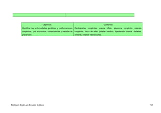 Objetivo 6.                                                           Contenido
            Identificar las enfermedades genéticas y malformaciones   Cardiopatías congénitas, espina bífida,       glaucoma congénito, catarata
            congénitas, por sus causas, consecuencias y medidas de    congénita, fisura de labio, paladar hendido, hipertensión arterial, diabetes,
            prevención.                                               sordera, estados intersexuales.




Profesor: José Luís Rosales Vallejos                                                                                                                  92
 
