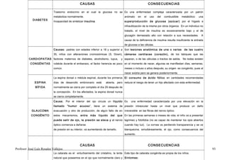 CAUSAS                                                     CONSECUENCIAS

                             Trastorno endocrino en el cual la glucosa no se Es una enfermedad compleja caracterizada por un patrón
                             metaboliza normalmente.                                     anómalo    en   el   uso    del   combustible   metabólico:    una
             DIABETES
                             Incapacidad de sintetizar insulina .                        superproducción de glucosa (azúcar) por el hígado e
                                                                                         infrautilización de la misma por otros órganos. En un individuo no
                                                                                         tratado, el nivel de insulina es excesivamente bajo y el de
                                                                                         glucagón demasiado alto con relación a sus necesidades.          A
                                                                                         causa de la deficiencia de insulina resulta insuficiente la entrada
                                                                                         de glucosa a las células.
                             Causas: padres con edades inferior a 18 y superior a Son lesiones anatómica de una o varias                   de las cuatro
                             35, niños con alteraciones cromosómicas (S, Down), cámaras cardíacas (corazón), de los tabiques que las
          CARDIOPATÍAS factores maternos de diabetes, alcoholismo, lupus,             y separan, o de las válvulas o tractos de salida. No todas existen
           CONGÉNITAS        rubéola durante el embarazo, el factor herencia es poco en el momento de nacer, algunas se manifiestan días, semanas,
                             común.                                                      meses o incluso o años después, su origen es congénito, pues al
                                                                                         nacer existía pero se genera posteriormente.
                             La espina dorsal o médula espinal, durante los primeros El consumo de ácido fólico en cantidades recomendadas
              ESPINA         días de desarrollo embrionario está         abierta, pero reduce el riesgo de tener un hijo afectado con esta enfermedad.
               BÍFIDA        normalmente se cierra por completo el día 29 después de
                             la concepción, En los afectados, la espina dorsal nunca
                             se cierra completamente.
                             Causa: Por el interior del ojo circula un líquido Es             una enfermedad caracterizada por una elevación en la
                             llamado    “humor     acuoso ”, tiene un sistema de presión intraocular hasta un nivel que produce un daño
            GLAUCOMA         evacuación y otro de producción, de algún fallo de en irreversible en las fibras del nervio óptico.
            CONGÉNITO        estos mecanismos, entra        más     líquido   del   que En las primeras semanas o meses de vida, el niño va a presentar
                             puede salir de ojo, la presión se eleva y el nervio lagrimeo y fotofobia (no es capaz de mantener los ojos abiertos
                             óptico comienza a dañarse.                                  cuando hay luz). La cornea va perdiendo transparencia y se ve
                             de presión en su interior, va aumentando de tamaño.         blanquecina, simultáneamente, el ojo, como consecuencia del
                                                                                         aumento.



                                                   CAUSAS                                                     CONSECUENCIAS
Profesor: José Luís Rosales Vallejos                                                                                                                           93
                             La catarata es el enturbiamiento del cristalino, la lente Este tipo de catarata congénita es propia de los niños.
                             natural que poseemos en el ojo que normalmente claro y Síntomas:
 