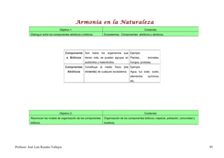 Armonía en la Naturaleza
                                    Objetivo 1.                                                                 Contenido
            Distinguir entre los componentes abióticos y bióticos.          Ecosistemas. Componentes abióticos y abióticos.




                                         Componente Son          todos los organismos que Ejemplo:
                                           s Bióticos     tienen vida, se pueden agrupar en Plantas,               animales,
                                                          autótrofos y heterótrofos.                hongos, protistas.
                                         Compnentes Constituye         el   medio      físico   (no Ejemplo:
                                           Abióticos      viviente) de cualquier ecosistema.        Agua, luz solar, suelo,
                                                                                                    elementos      químicos,
                                                                                                    etc.




                                    Objetivo 2.                                                                 Contenido
            Reconocer los niveles de organización de los componentes        Organización de los componentes bióticos ( especie, población, comunidad y
            bióticos.                                                       biosfera).




Profesor: José Luís Rosales Vallejos                                                                                                                     95
 