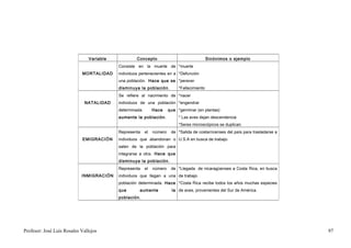 Variable            Concepto                                  Sinónimos o ejemplo
                                           Consiste en la muerte de *muerte
                            MORTALIDAD     individuos pertenecientes en a *Defunción
                                           una población. Hace que se *perecer
                                           disminuya la población .          *Fallecimiento
                                           Se refiere al nacimiento de *nacer
                             NATALIDAD     individuos de una población *engendrar
                                           determinada.        Hace     que *germinar (en plantas)
                                           aumente la población .            * Las aves dejan descendencia
                                                                             *Seres microscópicos se duplican.
                                           Representa     el   número    de *Salida de costarricenses del país para trasladarse a
                             EMIGRACIÓN    individuos que abandonan o U.S.A en busca de trabajo.
                                           salen de la población para
                                           integrarse a otra. Hace que
                                           disminuya la población.
                                           Representa     el   número    de *Llegada de nicaragüenses a Costa Rica, en busca
                            INMIGRACIÓN    individuos que llegan a una de trabajo.
                                           población determinada. Hace *Costa Rica recibe todos los años muchas especies
                                           que       aumente              la de aves, provenientes del Sur de América.
                                           población.




Profesor: José Luís Rosales Vallejos                                                                                                97
 