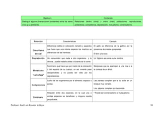 Objetivo 4.                                                               Contenido
            Distinguir algunas interacciones existentes entre los seres   Relaciones   dentro   (intra)   y   entre   (inter)   poblaciones:   reproductoras,
            vivos y su ambiente.                                          protectoras, competencia, depredación, mutualismo, comensalismo.




                         Relación                          Características                                            Ejemplo

                                         Diferencia visible en coloración, tamaño y aspectos    El gallo se diferencia de la gallina por la
                                         que hace que una misma especie los machos se           presencia de crestas y espuelas.
                        Dimorfismo
                                         diferencian de las hembras.
                           sexual                                                               El toro y la vaca.

                       Depredación       Un consumidor que mata a otro organismo         y lo   Un Yigüirro se come a una lombriz.
                                         devora, puede matarlo antes o durante se lo come.

                                         Fenómeno que hace que por medio de la coloración       Mariposas que se asemejan a una hoja o a
                                         o del aspecto de su cuerpo, un ser viviente pase       la corteza de un árbol.
                        Mimetismo
                                         desapercibido y no pueda ser visto por los
                        “camuflaje”
                                         depredadores.

                                         Lucha de los organismos por el alimento, espacio o     Las plantas compiten por la luz solar en un
                                         pareja.                                                bosque muy cerrado.
                       Competencia
                                                                                                Los pájaros compiten por la comida.

                                         Relación entre dos especies, en la cual una o          * Puede ser comensalismo o mutaualismo.
                                         ambas especies se benefician y ninguna resulta
                        Simbiosis
                                         perjudicada.


Profesor: José Luís Rosales Vallejos                                                                                                                            98
 