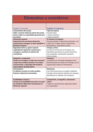 Elementos a considerar

Según el cuerpo                                 Según el espacio
Conocimiento del cuerpo                         Tipos de espacio
Saber y conocer todas las partes del cuerpo     Hay dos tipos:
junto a todas sus capacidades gestuales que     -espacio escénico
nos ofrece                                      -espacio próximo
Alineación corporal                             El cuerpo en el espacio
Importancia de una buena alineación             Hay que atender a diferentes elementos , los
corporal para conseguir un buen equilibrio y    cuales son: niveles, planos, trayectorias,
bienestar corporal                              formaciones , direcciones y focos.
Regulación tónica y ajuste corporal             Tiempo y ritmo
Capacidad de regulación corporal para           el ritmo se encuentra en el tiempo. Los
conseguir y mantener la eficacia del            elementos que tienen en común estos dos
movimiento                                      son: pulsación, acentuación, duración,
                                                ritmo,compás.
Relajación y respiración                        Dinámica
Se basa en conseguir un bajo tono muscular      La dinámica es la energía empleada en las
y bajo ritmo cardiaco provocar una mayor        distintas partes el cuerpo en el tiempo y en el
concentración y capacidad interoceptiva,        espacio para realizar el movimiento.
exteroceptiva ypropioceptiva.
Estiramientos                                   Relaciones
Su objetivo consiste en evitar posibles         Las interacciones que se pueden establecer
lesiones y deterioros funcionales.              consigo mismo hasta la relación con el grupo,
                                                pasando por la relación con el espacio.

Posibilidades motrices                          Composición, coreografía y apreciación
Se basa en la posibilidad que tiene el cuerpo   crítica
de manifestar diferentes movimientos en         Todos los conocimientos adquiridos deben
distientos espaciós                             ser expresados.
 