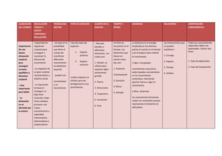 ALINEACION     REGULACIÓN          POSIBILIDAD       TIPOS DE ESPACIOS    CUERPO EN EL      TIEMPO Y          DINÁMICA                        RELACIONES              COMPOSICIÓN
DEL CUERPO     TÓNICA Y            MOTRIZ                                 ESPACIO           RÍTMO                                                                     COREOGRÁFICA
               AJUSTE
               CORPORAL/
               RELAJACIÓN

-              -Capacidad de       - Se basa en la   -hay dos tipos de    - Hay que         el ritmo se       La dinámica es la energía       Las interacciones que   Todos los conocimientos
Importancia    regulación          posibilidad       espacios:            atender a         encuentra en el   empleada en las distintas       se pueden               adquiridos deben ser
de una         corporal para       que tiene el                                             tiempo. Los       partes el cuerpo en el tiempo   establecer :            expresados. Existen dos
                                                                          diferentes
                                                         1.   Espacio                                                                                                 fases:
buena          conseguir y         cuerpo de                              elementos , los   elementos que     y en el espacio para realizar
alineación     mantener la         manifestar                 próximo                       tienen en                                         1. Consigo
                                                                          cuales son:                         el movimiento.
corporal       eficacia del        diferentes                                               común estos
                                                         2.   Espacio                                                                         2. Espacio              1. Fase de exploración
para           movimiento          movimientos                            1. Niveles: se    dos son:          1-Mov. Precipitado:
                                                              escénico
conseguir                          en distientos                          utilizan para                                                                               2. Fase de Composición
                                                                                                                                              3. Tiempo
un buen        -La relajación da   espaciós                               expresar algún    1. Pulsación      movimientos masculinos
equilibrio y   un gran carácter                                           sentimiento                         están basados normalmente       4. Señales
               representativo y    - pueden ser:                                            2.Acentuación     en los movimientos
bienestar                                                                 grande.
                                                     -ambos espacios se
corporal       estética visual.                                                                               sostenidos, intentando
                                   Locomotoras       utilizan para dar                      3. Duración
                                                                          2. Planos                           aportar fuerza y vigor al
               - la respiración    y no              protagonismo a los
- muy                                                                                                         movimiento.
                                                     sentimientos                           4. Ritmo
importante     Se basa en          locomotoras                            3. Direcciones
para ballet    conseguir un                                                                                   2-Mov. Sostenido
                                                                                            5. Compás
               bajo tono                                                  4. Trayectoria
- La           muscular y bajo                                                                                los movimientos femeninos
                                                                          5. Formación                        suelen ser sostenidos porque
alineación     ritmo cardiaco
se ve          provocar una                                                                                   representan lo femenino la
                                                                          6. Foco
afectada por   mayor                                                                                          delicadeza.
la música      concentración y
               capacidad
               interoceptiva,
               exteroceptiva y
               propioceptiva.
 