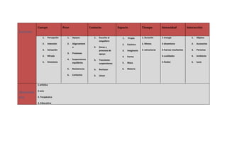 Cuerpo                 Peso                   Contacto               Espacio              Tiempo           Intensidad              Interacción
factores
                1.   Percepción      1.   Apoyos            1.   Escucha al        1.   Propio       1. Duración      1-energía                  1.   Objetos
                                                                 ompañero
                2.   Intención       2.   Aligeramient                             2.   Escénico     2. Ritmos        2-dinamismo                2.   Accesorios
                                          o                 2.   Zonas y
                3.   Sensación                                   procesos de       3.   Imaginario   3. estructuras   3-fuerzas resultantes      3.   Personas
                                     3.   Presiones              apoyo
                4.   Mirada                                                        4.   Forma                         4-cualidades               4.   Ambiente
                                     4.   Suspensiones      3.   Tracciones-
                5.   Kinestesia           equilibrios                              5.   Masa                          5-fluidez                  5.   luces
                                                                 suspensiones

                                     5.   Resistencias      4.   Rechazar          6.   Materia

                                     6.   Contactos         5.   Llevar


           1-artística

           2-ocio
dimensio
nes        3. Terapéutica

           4. Educativa
 