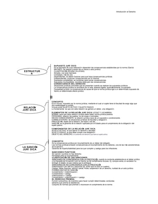 Introducción al Derecho




                SUPUESTO JURÍ DICO
                Es la hipó tesis de cuya realizació n dependen las consecuencias establecidas por la norma (García
                MAYNEZ). Se realiza a travé s de un hecho o acto jurídico.
 ESTRUCTUR      CLASIFICACIÓ (ROJINA VILLEGAS)
                                N
     A          Simples, una sola hipó tesis.
                Complejos, má de una.
                                s
                Dependientes, se deben fusionar para que haya consecuencias jurídicas.
                Independientes, producen consecuencias por sí mismos.
                Supuestos compatibles, se combinan para sumar consecuencias.
                Supuestos incompatibles, reunidos destruyen las consecuencias.
                CONSECUENCIA DEL DERECHO
                Situaciones jurídicas concretas que se presentan cuando se realizan los supuestos jurídicos.
                La consecuencia jurídica no acontece por sí sola, aparece ligada -automá ticamente- al supuesto.
                Causalidad jurídica: la consecuencia es causa de que la norma jurídica liga a un determinado supuesto de
                hecho un determinado efecto jurídico.


             BOLO 7: LA NORMA JURÍDICA (2)
             CONCEPTO
             Es el vínculo, impuesto por la norma jurídica, mediante el cual un sujeto tiene la facultad de exigir algo que
             otro estáboligado a cumplir.
 RELACIÓN    Vínculo entre SUJETO ACTIVO Y SUJETO PASIVO
             Lo fundamental es que con esta relació n se genera un deber, una obligació n.
JURÍ DICA
             ELEMENTOS DE LA RELACIÓ JURÍ DICA (LEGAZ Y LACAMBRA)
                                              N
             NORMA, para que haya relació n jurídica debe haber norma jurídica positiva.
             PERSONAS, relació n de sujetos, no de cosas ni animales.
             HECHO CONDICIONANTE, la relació n jurídica nace de un supuesto o condicionante.
             CORRELATIVIDAD, de situaciones jurídicas de facultad y obligació n.
             PRESTACIÓ objeto de la relació n, de hacer o de dar.
                         N,
             SANCIÓ es la garantía de la relació n aplicada por el Estado para el cumplimiento de la obligació n del
                     N,
             sujeto pasivo.

             COMPONENTES DE LA RELACIÓ JURÍ DICAN
             SUJETO ACTIVO, el que ejerce un derecho o facultad.
             SUJETO PASIVO, el que debe cumplir una obligació n
             OBJETO DEL DERECHO, el contenido de derecho que tiene el sujeto activo.


              CONCEPTO
              Es la consecuencia jurídica por incumplimiento de un deber del obligado.
              Las normas jurídicas enlazan consecuencias al incumplimiento de los deberes, una de las má características
                                                                                                       s
LA SANCIÓN    es la sanció n.
              Garantía de imperturbabilidad para los que cumplen y castigo para los infractores.
JURÍ DICA
              SANCIONES PUNITIVAS
              Sin sanció n punitiva no hay derecho.
              Penalidad ante el incumplimiento.
              CLASIFICACIÓ DE LAS SANCIONES
                               N
              SANCIONES DE COINCIDENCIA CON LA PRESTACIÓ cuando la conducta establecida en el deber jurídico
                                                                       N,
              y la impuesta por la sanció n son la misma, es de cumplimiento forzoso. Ej. compra-venta, el vendedor no
              entregó el objeto; el juez ordena que la entregue.
              SANCIONES DE NO COINCIDENCIA CON LA PRESTACIÓ                N
              Indemnizació n por dañ os y perjuicios (ej. pintor que no hizo un cuadro)
              Castigo, faltas mayores: sanció n penal, multa, suspensió n de un derecho, nulidad de un acto jurídico.
              FORMAS MIXTAS DE SANCIÓ         N
              Cumplimiento + indeminizació n
              Cumplimiento + castigo
              Indemnizació n + castigo
              Cumplimiento + indemnizació n + castigo
              EL DERECHO PREMIAL
              Funció n preventiva, de incenitivo para hacer cumplir determinadas conductas
              Derecho que premia la obediencia.
              Conjunto de normas que premian o reconocen el cumplimiento de la norma.


                                                                                                Marisol Murillo Velásquez
 