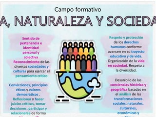 Campo formativo
Respeto y protección
de los derechos
humanos conforme
avancen en su trayecto
educativo y de vida.
Organización de la vida
en sociedad. Respeto a
la diversidad.
Sentido de
pertenencia e
identidad
personal y
colectiva
Reconocimiento de las
diversas sociedades y
culturas para ejercer el
pensamiento crítico
Convicciones, principios
éticos y valores
democráticos .
Reflexionar y hacer
juicios críticos, tomar
decisiones, participar y
relacionarse de forma
Desarrollo de las
conciencias histórica y
geográfica basadas en
el análisis de las
transformaciones
sociales, naturales,
culturales,
económicas y
 