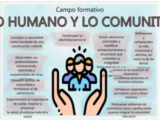Campo formativo
Construyan su
identidad personal
Conciban la sexualidad
como resultado de una
construcción cultural
Desarrollen sus
potencialidades
reconociendo,
valorando y
respetándolas de otras
personas.
Reflexionen
y
comprendan
su vida
emocional y
afectiva, así
como la de las
demás
personas
Promuevan ambientes de
convivencia sana y pacífica entre
quienes integran la comunidad
educativa
Experimenten la importancia
de cuidar, mejorar y
preservar
la salud, el entorno natural y
social
Generen sentido de
comunidad y
fortalezcan el de
pertenencia
Fortalezcan capacidades
perceptivo, socio y físico-
motrices
Tomen decisiones
orientadas a
modificar
comportamientos y
situaciones que
violenten su
integridad
físico-emocional y la
de
otras personas.
Actúen en la resolución de
situaciones
y problemas presentes en
distintos contextos
 