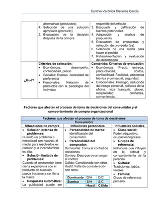 Cynthia Verónica Cisneros García
alternativas (productos)
4. Selección de una solución
apropiada (producto)
5. Evaluación de la decisión
después de la compra
requerida del artículo
3. Búsqueda y calificación de
fuentes potenciales
4. Adquisición y análisis de
propuestas
5. Evaluación de propuestas y
selección de proveedor(es)
6. Selección de una rutina para
hacer el pedido
7. Retroalimentación y evaluación
del desempeño
¿Qué?
Criterios de selección:
 Económicos: desempeño,
confiabilidad, precio
 Sociales: Estatus, necesidad de
preferencia
 Personales: Relación de
productos con la psicología del
individuo
Contenido: Criterios de evaluación
 Económicos: Precio, entrega,
productividad, costos,
confiabilidad. Facilidad, asistencia
técnica y comercial, seguridad.
 Emocionales: Prestigio, reducción
del riesgo personal, políticas de la
oficina, vida tranquila, placer,
reciprocidad, confianza,
conveniencia.
Factores que afectan el proceso de toma de decisiones del consumidor y el
comportamiento de compra organizacional
Factores que afectan el proceso de toma de decisiones
Consumidor
Situaciones de compra Influencias personales Influencias sociales
 Solución extensa de
problemas:
Cuando un problema o
necesidad son nuevos, el
medio para resolverlos es
costoso y la incertidumbre
es alta.
 Solución limitada de
problemas:
Cuando el consumidor tiene
cierta experiencia con el
producto en cuestión,
puede iniciarse a ser fiel a
la marca.
 Respuesta automática:
La publicidad puede ser
 Personalidad de marca:
identificación del
consumidor.
 Personalidad del
comprador:
Dominante: Toma el control de
decisiones
Sumiso: Deja que otros tengan
el control
Cálido: Considerado con otros
Hostil: Falta de consideración
con otros.
Dominante D/H D/C
Sumiso S/H S/C
Hostil Cálido
 Clase social:
Poder adquisitivo,
ocupación/ingresos
 Grupos de
referencia:
Individuos que influyen
en la actitud y
comportamiento de la
persona.
 Cultura:
Tradiciones, tabús,
valores.
 Familia:
Grupo de referencia
primario.
 