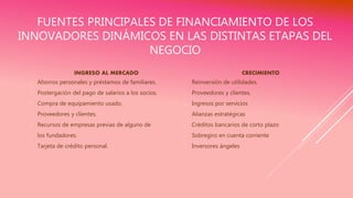 FUENTES PRINCIPALES DE FINANCIAMIENTO DE LOS
INNOVADORES DINÁMICOS EN LAS DISTINTAS ETAPAS DEL
NEGOCIO
INGRESO AL MERCADO
 Ahorros personales y préstamos de familiares.
 Postergación del pago de salarios a los socios.
 Compra de equipamiento usado.
 Proveedores y clientes.
 Recursos de empresas previas de alguno de
 los fundadores.
 Tarjeta de crédito personal.
CRECIMIENTO
 Reinversión de utilidades.
 Proveedores y clientes.
 Ingresos por servicios
 Alianzas estratégicas
 Créditos bancarios de corto plazo
 Sobregiro en cuenta corriente
 Inversores ángeles
 