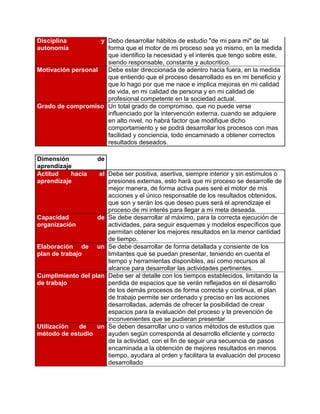 Disciplina          y Debo desarrollar hábitos de estudio "de mi para mi" de tal
autonomía             forma que el motor de mi proceso sea yo mismo, en la medida
                      que identifico la necesidad y el interés que tengo sobre este,
                      siendo responsable, constante y autocritico.
Motivación personal   Debe estar direccionada de adentro hacia fuera, en la medida
                      que entiendo que el proceso desarrollado es en mi beneficio y
                      que lo hago por que me nace e implica mejoras en mi calidad
                      de vida, en mi calidad de persona y en mi calidad de
                      profesional competente en la sociedad actual.
Grado de compromiso Un total grado de compromiso, que no puede verse
                      influenciado por la intervención externa, cuando se adquiere
                      en alto nivel, no habrá factor que modifique dicho
                      comportamiento y se podrá desarrollar los procesos con mas
                      facilidad y conciencia, todo encaminado a obtener correctos
                      resultados deseados.

Dimensión            de
aprendizaje
Actitud    hacia    el Debe ser positiva, asertiva, siempre interior y sin estímulos o
aprendizaje            presiones externas, esto hará que mi proceso se desarrolle de
                       mejor manera, de forma activa pues seré el motor de mis
                       acciones y el único responsable de los resultados obtenidos,
                       que son y serán los que deseo pues será el aprendizaje el
                       proceso de mi interés para llegar a mi meta deseada.
Capacidad          de Se debe desarrollar al máximo, para la correcta ejecución de
organización           actividades, para seguir esquemas y modelos específicos que
                       permitan obtener los mejores resultados en la menor cantidad
                       de tiempo.
Elaboración de un Se debe desarrollar de forma detallada y consiente de los
plan de trabajo        limitantes que se puedan presentar, teniendo en cuenta el
                       tiempo y herramientas disponibles, así como recursos al
                       alcance para desarrollar las actividades pertinentes.
Cumplimiento del plan Debe ser al detalle con los tiempos establecidos, limitando la
de trabajo             perdida de espacios que se verán reflejados en el desarrollo
                       de los demás procesos de forma correcta y continua, el plan
                       de trabajo permite ser ordenado y preciso en las acciones
                       desarrolladas, además de ofrecer la posibilidad de crear
                       espacios para la evaluación del proceso y la prevención de
                       inconvenientes que se pudieran presentar
Utilización   de   un Se deben desarrollar uno o varios métodos de estudios que
método de estudio      ayuden según corresponda al desarrollo eficiente y correcto
                       de la actividad, con el fin de seguir una secuencia de pasos
                       encaminada a la obtención de mejores resultados en menos
                       tiempo, ayudara al orden y facilitara la evaluación del proceso
                       desarrollado
 