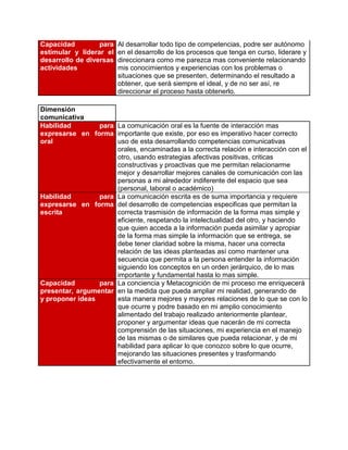 Capacidad         para   Al desarrollar todo tipo de competencias, podre ser autónomo
estimular y liderar el   en el desarrollo de los procesos que tenga en curso, liderare y
desarrollo de diversas   direccionara como me parezca mas conveniente relacionando
actividades              mis conocimientos y experiencias con los problemas o
                         situaciones que se presenten, determinando el resultado a
                         obtener, que será siempre el ideal, y de no ser así, re
                         direccionar el proceso hasta obtenerlo.

Dimensión
comunicativa
Habilidad        para La comunicación oral es la fuente de interacción mas
expresarse en forma importante que existe, por eso es imperativo hacer correcto
oral                  uso de esta desarrollando competencias comunicativas
                      orales, encaminadas a la correcta relación e interacción con el
                      otro, usando estrategias afectivas positivas, criticas
                      constructivas y proactivas que me permitan relacionarme
                      mejor y desarrollar mejores canales de comunicación con las
                      personas a mi alrededor indiferente del espacio que sea
                      (personal, laboral o académico)
Habilidad        para La comunicación escrita es de suma importancia y requiere
expresarse en forma del desarrollo de competencias especificas que permitan la
escrita               correcta trasmisión de información de la forma mas simple y
                      eficiente, respetando la intelectualidad del otro, y haciendo
                      que quien acceda a la información pueda asimilar y apropiar
                      de la forma mas simple la información que se entrega, se
                      debe tener claridad sobre la misma, hacer una correcta
                      relación de las ideas planteadas así como mantener una
                      secuencia que permita a la persona entender la información
                      siguiendo los conceptos en un orden jerárquico, de lo mas
                      importante y fundamental hasta lo mas simple.
Capacidad        para La conciencia y Metacognición de mi proceso me enriquecerá
presentar, argumentar en la medida que pueda ampliar mi realidad, generando de
y proponer ideas      esta manera mejores y mayores relaciones de lo que se con lo
                      que ocurre y podre basado en mi amplio conocimiento
                      alimentado del trabajo realizado anteriormente plantear,
                      proponer y argumentar ideas que nacerán de mi correcta
                      comprensión de las situaciones, mi experiencia en el manejo
                      de las mismas o de similares que pueda relacionar, y de mi
                      habilidad para aplicar lo que conozco sobre lo que ocurre,
                      mejorando las situaciones presentes y trasformando
                      efectivamente el entorno.
 
