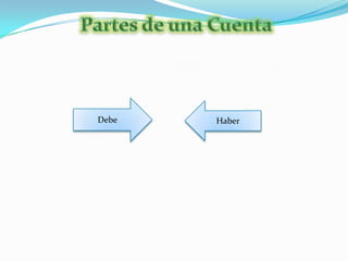 Saldo de la CuentaEl saldo de la cuenta o la cantidad restante es la diferente entre las columnas del debe y el haber, para obtener el saldo se suman las cuentas del debe y el haber y se resta la suma total de los cargos de la suma total de los abonos.Catalogo de CuentasEl catalogo de cuentas representa la estructura del sistema contable, este catalogo es una lista que contiene el numero y el nombre de cada cuenta que se usa en el sistema de contabilidad de una entidad económica.Reglas del Cargo y AbonoCargo: Movimiento del lado izquierdo de la cuenta, representa un aumento en las cuentas de activo y gastos y una disminución en las cuentas de pasivo capital e ingreso.