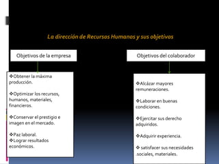La dirección de Recursos Humanos y sus objetivos Objetivos de la empresaObjetivos del colaboradorObtener la máxima producción.