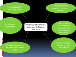Optimizar los recursos, humanos, materiales, financieros.