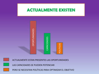 ACTUALMENTE EXISTEN
OPORTUNIDADES
CAPACIDADES
POLITICASACTUALMENTE ESTAN PRESENTES LAS OPORTUNIDADES
LAS CAPACIDADES SE PUEDEN POTENCIAR
PERO SE NECESITAN POLÍTICAS PARA OPTIMIZAR EL OBJETIVO
 