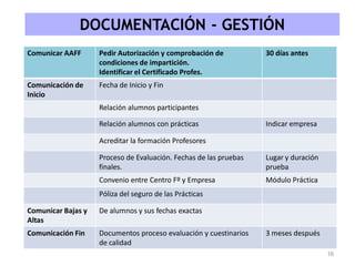 DOCUMENTACIÓN - GESTIÓN
16
Comunicar AAFF Pedir Autorización y comprobación de
condiciones de impartición.
Identificar el Certificado Profes.
30 días antes
Comunicación de
Inicio
Fecha de Inicio y Fin
Relación alumnos participantes
Relación alumnos con prácticas Indicar empresa
Acreditar la formación Profesores
Proceso de Evaluación. Fechas de las pruebas
finales.
Lugar y duración
prueba
Convenio entre Centro Fº y Empresa Módulo Práctica
Póliza del seguro de las Prácticas
Comunicar Bajas y
Altas
De alumnos y sus fechas exactas
Comunicación Fin Documentos proceso evaluación y cuestinarios
de calidad
3 meses después
 