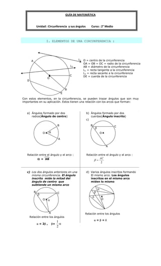 O = centro de la circunferencia
OA = OB = OC = radio de la circunferencia
AB = diámetro de la circunferencia
L1 = recta tangente a la circunferencia
L2 = recta secante a la circunferencia
DE = cuerda de la circunferencia
GUÍA DE MATEMÁTICA
Unidad : Circunferencia y sus ángulos Curso : 2° Medio
I. ELEMENTOS DE UNA CIRCUNFERENCIA :
Con estos elementos, en la circunferencia, se pueden trazar ángulos que son muy
importantes en su aplicación. Estos tienen una relación con los arcos que forman:
a) Ángulos formado por dos
radios(Ángulo de centro)
Relación entre el ángulo y el arco :
 = AB
b) Ángulos formado por dos
cuerdas(Ángulo inscrito)
c)
Relación entre el ángulo y el arco :
2
AC

c) Los dos ángulos anteriores en una
misma circunferencia. El ángulo
inscrito mide la mitad del
ángulo de centro que
subtiende un mismo arco
Relación entre los ángulos
 = 2 , = 
2
1
d) Varios ángulos inscritos formando
El mismo arco. Los ángulos
inscritos en el mismo arco
miden lo mismo
Relación entre los ángulos
 =  = 
L1
O
A
B
C
L2
D
E
x
C
A
O

B
x
B
A
O 

x
C
A
O 

B
x
O



 