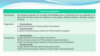 Disracias espinales
Descripción Las Disrafias espinales son un grupo de patologías que se caracterizan por una anomalía en el
desarrollo del tubo neural. Se clasifican en dos grupos: disrafias abiertas y disrafias ocultas o
cerradas.
Diagnóstico • Disrafia Abierta
Dentro de las primeras 12 horas desde el nacimiento.
• Disrafia Cerrada
Consulta con Neurocirujano: Dentro de 90 días desde la sospecha.
Tratamiento
• Disrafia Abierta
Cirugía: dentro de 72 horas desde el nacimiento.
Válvula derivativa: dentro de 90 días desde la indicación médica.
Control con Neurocirujano: dentro de 15 días desde el alta hospitalaria.
• Disrafia Cerrada
Cirugía: dentro de 60 días desde la indicación médica.
Control con Neurocirujano: dentro de 15 días desde el alta hospitalaria.
 