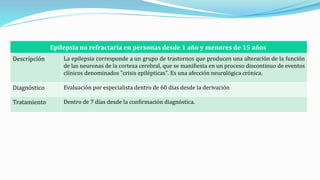 Epilepsia no refractaria en personas desde 1 año y menores de 15 años
Descripción La epilepsia corresponde a un grupo de trastornos que producen una alteración de la función
de las neuronas de la corteza cerebral, que se manifiesta en un proceso discontinuo de eventos
clínicos denominados "crisis epilépticas". Es una afección neurológica crónica.
Diagnóstico Evaluación por especialista dentro de 60 días desde la derivación.
Tratamiento Dentro de 7 días desde la confirmación diagnóstica.
 