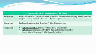 Estrabismo en personas menores de 9 años
Descripción El estrabismo es una desviación ocular manifiesta. Su diagnóstico precoz y manejo oportuno,
asegura el mejor desarrollo de la visión de ambos ojos.
Diagnóstico Confirmación diagnóstica: dentro de 90 días desde sospecha.
Tratamiento • Tratamiento médico: dentro de 30 días desde confirmación.
• Tratamiento quirúrgico: dentro de 90 días desde indicación médica.
• Control médico dentro de 30 días desde alta médica.
 
