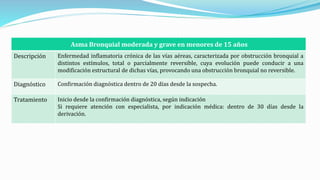 Asma Bronquial moderada y grave en menores de 15 años
Descripción Enfermedad inflamatoria crónica de las vías aéreas, caracterizada por obstrucción bronquial a
distintos estímulos, total o parcialmente reversible, cuya evolución puede conducir a una
modificación estructural de dichas vías, provocando una obstrucción bronquial no reversible.
Diagnóstico Confirmación diagnóstica dentro de 20 días desde la sospecha.
Tratamiento Inicio desde la confirmación diagnóstica, según indicación
Si requiere atención con especialista, por indicación médica: dentro de 30 días desde la
derivación.
 