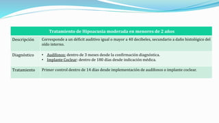 Tratamiento de Hipoacusia moderada en menores de 2 años
Descripción Corresponde a un déficit auditivo igual o mayor a 40 decibeles, secundario a daño histológico del
oído interno.
Diagnóstico • Audífonos: dentro de 3 meses desde la confirmación diagnóstica.
• Implante Coclear: dentro de 180 días desde indicación médica.
Tratamiento Primer control dentro de 14 días desde implementación de audífonos o implante coclear.
 