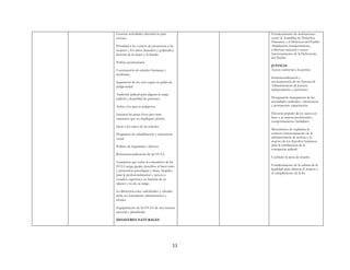 11
Generar actividades alternativas para
jóvenes
Prioridad a los centros de protección a las
mujeres y los niños abusados y golpeados,
defensa de la mujer y la familia
Política penitenciaria
Construcción de cárceles humanas y
modernas
Separación de los reos según su grado de
peligrosidad
Auditoría judicial para aligerar la carga
judicial y despoblar las prisiones
Aislar a los presos peligrosos
Sustituir las penas leves por otras
sanciones que no impliquen prisión
Sacar a los niños de las cárceles
Programas de rehabilitación y reinserción
social
Política de Seguridad y defensa
Reinstitucionalización de las FFAA
Garantizar que todos los miembros de las
FFAA tenga iguales derechos al buen trato
y protección psicológica y física. Impulso
para la profesionalización y acceso a
estudios superiores en función de su
talento y no de su rango
La diferencia entre suboficiales y oficiales
debe ser únicamente administrativa y
técnica
Equipamiento de las FFAA de una manera
racional y planificada
DESASTRES NATURALES
Fortalecimiento de instituciones
como la Asamblea de Derechos
Humanos y el Defensor del Pueblo
Ampliación, fortalecimiento,
cobertura nacional y mejor
funcionamiento de la Defensoría
del Pueblo
JUSTICIA
Acceso universal a la justicia
Institucionalización y
reconstrucción de un Sistema de
Administración de Justicia
independiente y autónomo
Designación transparente de las
autoridades judiciales, valorización
y permanente capacitación.
Elección popular de los jueces en
base a su carrera profesional y
comportamiento ciudadano
Mecanismos de vigilancia al
correcto funcionamiento de la
administración de justicia y al
respeto de los derechos humanos
para la erradicación de la
corrupción judicial
Combatir la pena de muerte
Fortalecimiento de la cultura de la
legalidad para afianzar el respeto y
el cumplimiento de la ley
 