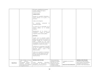 12
Prevención y planificación de desastres
naturales, mitigación de riesgos y
reparación de daños
CORRUPCIÓN
Principios de austeridad, transparencia y
máxima eficiencia en los gastos y las
inversiones
Acabar con la corrupción
Un mecanismo institucional de
transparencia pública
La elección de los responsables de las
empresas públicas en la Asamblea
Legislativa
Reimplantación de los procesos de
contratación y compra con licitación
competitiva y bajo escrutinio público
JUSTICIA
Acuerdo entre los principales partidos
políticos para conformar una comisión de
Notables presidida por el Defensor del
Pueblo e integrada por otras cuatro
personalidades de reconocida trayectoria y
credibilidad en el ámbito de la justicia
Garantizar que se proponga al electorado
una lista de candidatos de alta dignidad
imparciales capaces y ajenos a toda
influencia política
Acabar con la corrupción y la inoperancia
judicial. La ley debe aplicarse para todos
por igual, garantizar juicios justos para
todas las personas
POLÍTICO
Política definida de fronteras
para promover el
asentamiento humano, el
desarrollo económico, la
preservación de la soberanía y
la integridad territorial
MODELO DE ESTADO
Estado plenamente democrático,
incorporando sin discriminación a las
identidades que forman parte de él
Desmonopolización
partidaria de la política
para que junto a los
partidos las corrientes
ciudadanas puedan
concurrir a la formación
Ciudadanía a los 18 años de
edad
Sistema de descentralización
MODELO DE ESTADO
Construir un Estado eficiente,
eficaz, moderno, descentralizado y
transparente que promueva el
desarrollo y buen funcionamiento
 