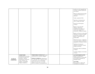 16
productos de valor agregado para
conseguir el máximo beneficio de
esos recursos
Mejorar la administración del agua
y aumentar la eficiencia de su
utilización
Cuidar y regenerar la flora.
Oposición a la destrucción de
selvas y bosques del mundo
Proyectos de reforestación
continuos
Respeto a la ley del medio
ambiente, elaboración y
cumplimiento de reglamentos
severos que castiguen a los
destructores y taladores de árboles
Respeto a la Fauna, a la vida animal.
Oposición a la muerte de animales
por diversión, capricho o lujo.
Respeto y preservación de la
biodiversidad
Elaboración de leyes y reglamentos
severos que castiguen a traficantes y
aniquiladores de animales silvestres
Aplicación de sistemas de
separación, tratamiento, control y
reciclaje de desechos
Información sobre los problemas
ecológicos
Controles ecológicos a la inversión
extranjera
PUEBLOS
INDÍGENAS
TERRITORIO
Reagrupamiento de la tierra,
reversión al Estado de los
latifundios y parcelas
improductivas, dotación de
tierra y territorio a los
pueblos y comunidades
indígenas originarias y
TERRITORIOS INDÍGENAS Respeto
y protección de los territorios indígenas
CONSULTA PREVIA Establecimiento
de un adecuado marco regulatorio para la
consulta previa con las comunidades
indígenas de modo que sea un medio
efectivo de obtener el consentimiento de
AUTODETERMINACIÓN
Respeto a la diferencia, la
autodeterminación y la autonomía
de los pueblos generando una
identidad nacional
CULTURA
Reconocimiento y defensa del
conocimiento y la cultura de
 