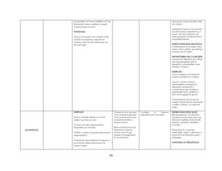 19
incorporadas con mayor facilidad a la Caja
Nacional de Salud, cumplan la jornada
establecida para el sector
VIVIENDA
Acceso a las mujeres a la vivienda social,
creación de programas especiales de
vivienda a favor de las mujeres que son
jefas del hogar
para que las mujeres decidan sobre
sus cuerpos.
Garantizar el acceso a los servicios
de salud sexual y reproductiva, el
acceso universal y gratuito a la
anticoncepción, la reducción de la
mortalidad materna
PARTICIPACIÓN POLÍTICA
Fortalecimiento de la mujer como
sujeto social y político que dialoga y
conserta con el Estado
MINISTERIO DE LA MUJER
Creación del Ministerio de la Mujer
que tenga programas para la
igualdad de oportunidades entre
hombres y mujeres
EMPLEO
Acceso equitativo a la mujer de
recursos productivos y empleo
Acceso a servicios básicos,
oportunidades estrategias de
educación, información y
comunicación para socializar e
implementar leyes y políticas a
favor de la equidad de género
Fortalecimiento de sistemas de
cuidado infantil diurno, priorizando
a madres solteras y en estado de
riesgo
JUVENTUD
EMPLEO
Acceso al mundo laboral con 50 mil
empleos juveniles por año
Concurso de ideas emprendedoras
financiadas por el Estado
Créditos y fondos de garantía para jóvenes
emprendedores
Creación de una incubadora de negocios y
una bolsa de trabajo para jóvenes de
carácter estatal
Valoración de la juventud
como portadora principal
de la construcción de una
sociedad de hombre y
mujeres nuevos
Real construcción de una
alternativa en que los
jóvenes sean los que
asuman el protagonismo
de sus iniciativas
Combatir la fármaco-
dependencia de la juventud
DERECHOS SEXUALES
Reconocimiento a los derechos
sexuales de la juventud como una
dimensión legítima del desarrollo
humano, apropiada, saludable y
necesaria.
Promoción de su ejercicio
responsable, seguro y placentero a
través de la movilización social y
pedagogía
CONTRA LA VIOLENCIA
 