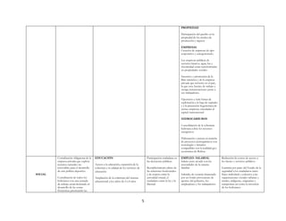 5
PROPIEDAD
Participación del pueblo en la
propiedad de los modos de
producción y riqueza
EMPRESAS
Creación de empresas de tipo
corporativo y autogesionario.
Las empresas públicas de
servicios básicos, agua, luz y
electricidad serán transformadas
en propiedades sociales
Incentivo y promoción de la
libre iniciativa y de la empresa
privada que reivierte en el país,
la que crea fuentes de trabajo y
otorga remuneraciones justas a
sus trabajadores.
Oposición a toda forma de
explotación a la fuga de capitales
y a la pretensión hegemónica de
ciertas empresas vinculadas al
capital transnacional
HIDROCARBUROS
Consolidación de la soberanía
boliviana sobre los recursos
energéticos
Elaboración y puesta en marcha
de proyectos petroquímicos con
tecnologías y tamaños
compatibles con la realidad geo-
económica de Bolivia
SOCIAL
Contribución obligatoria de la
empresa privada que explota
recursos naturales no
renovables para el desarrollo
de una política deportiva
Contribución de todos los
bolivianos con una jornada
de trabajo anual destinado al
desarrollo de las zonas
fronterizas priorizando las
EDUCACIÓN
Acceso a la educación, expansión de la
cobertura y la calidad de los servicios de
educación
Ampliación de la cobertura del sistema
educacional a los niños de 0 a 8 años
Participación ciudadana en
las decisiones públicas
Restablecimiento pleno de
las relaciones horizontales
y de respeto entre la
autoridad estatal, el
ciudadano entre la ley y la
libertad
EMPLEO- SALARIAL
Salario justo acorde con las
necesidades de la canasta
familiar
Subsidio de cesantía financiado
por un fondo proveniente de
aportes del gobierno, los
empleadores y los trabajadores.
Reducción de costos de acceso a
los bienes y servicios públicos
Garantía por parte del Estado de la
seguridad a los ciudadanos tanto
físico individual y colectivo a las
organizaciones sociales urbanas y
rurales, indígenas, originarias y
campesinas así como la inversión
de los bolivianos
 