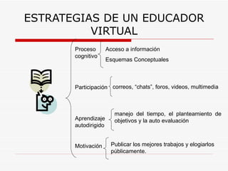 ESTRATEGIAS DE UN EDUCADOR VIRTUAL Proceso cognitivo Participación Aprendizaje autodirigido Motivación  Acceso a información Esquemas Conceptuales  correos, “chats”, foros, videos, multimedia manejo del tiempo, el planteamiento de objetivos y la auto evaluación Publicar los mejores trabajos y elogiarlos públicamente. 