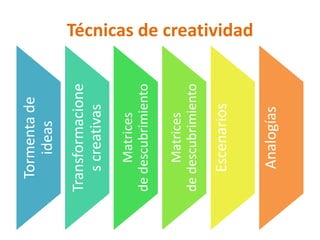 Técnicas de creatividadTormentade
ideas
Transformacione
screativas
Matrices
dedescubrimiento
Matrices
dedescubrimiento
Escenarios
Analogías
 