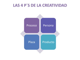 LAS 4 P´S DE LA CREATIVIDAD
Proceso Persona
Plaza Producto
 