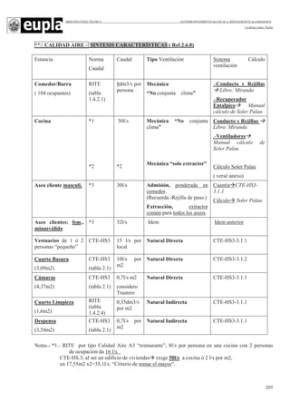 ARQUITECTURA TÉCNICA ACONDICIONAMIENTO de LOCAL a RESTAURANTE en ZARAGOZA
Leciñena López, Noelia
205
**// CALIDAD AIRE // SINTESIS CARACTERÍSTICAS ( Ref.2.6.8)
Estancia Norma
Caudal
Caudal Tipo Ventilación Sistema Cálculo
ventilación
Comedor/Barra
( 104 ocupantes)
RITE
(tabla
1.4.2.1)
8dm3/s por
persona
Mecánica
“No conjunta clima”
.-Conducto y Rejillas
Libro: Miranda
.-Recuperador
Entalpico Manual
cálculo de Soler Palau
Cocina *1
*2
50l/s
*2
Mecánica “No conjunta
clima”
Mecánica “solo extractor”
Conducto y Rejillas
Libro: Miranda
.-Ventiladores
Manual cálculo de
Soler Palau
Cálculo Soler Palau
( versé anexo)
Aseo cliente masculi. *3 30l/s Admisión, ponderada en
comedor.
(Recuerda.-Rejilla de paso.)
Extracción, extractor
común para todos los aseos.
Cuantía CTE-HS3-
3.1.1
Cálculo Soler Palau
Aseo clientes: fem.,
minusválido
*3 32l/s Idem Idem anterior
Vestuarios de 1 ó 2
personas “pequeño”
CTE-HS3 15 l/s por
local
Natural Directa CTE-HS3-3.1.1
Cuarto Basura
(3,09m2)
CTE-HS3
(tabla 2.1)
10l/s por
m2
Natural Directa CTE-HS3-3.1.2
Cámaras
(4,37m2)
CTE-HS3
(tabla 2.1)
0,7l/s m2
considero
Trastero
Natural Directa CTE-HS3-3.1.1
Cuarto Limpieza
(1,6m2)
RITE
(tabla
1.4.2.4)
0,55dm3/s
por m2
Natural Indirecta CTE-HS3-3.1.1
Despensa
(3,54m2)
CTE-HS3
(tabla 2.1)
0,7l/s por
m2
Natural Indirecta CTE-HS3-3.1.1
Notas.- *1.- RITE por tipo Calidad Aire A3 “restaurante”, 8l/s por persona en una cocina con 2 personas
de ocupación da 16 l/s.
CTE-HS.3, al ser un edificio de viviendas exige 50l/s a cocina ó 2 l/s por m2,
en 17,55m2 x2=35,1l/s. “Criterio de tomar el mayor”.
 