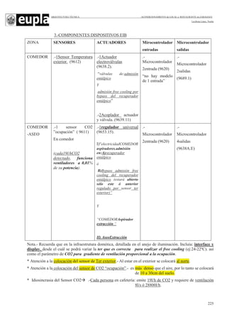 ARQUITECTURA TÉCNICA ACONDICIONAMIENTO de LOCAL a RESTAURANTE en ZARAGOZA
Leciñena López, Noelia
225
3.-COMPONENTES DISPOSITIVOS EIB
ZONA SENSORES ACTUADORES Mirocontrolador
entradas
Microcontrolador
salidas
COMEDOR .-1Sensor Temperatura
exterior. (9612)
.-1Actuador
electroválvulas
(9638.2).
“válvulas de:admisión
entálpico
Y
admisión free cooling por
bypass del recuperador
entálpico”
.-2Acoplador actuador
y válvula. (9639.11)
.-
Microcontrolador
2entrada (9620)
“no hay modelo
de 1 entrada”
.-
Microcontrolador
2salidas
(9689.1)
COMEDOR
-ASEO
.-1 sensor CO2
”ocupación” ( 9611)
En comedor
(cada19l/hCO2
detectado, funciona
ventiladores a 0,01%
de su potencia).
.-1regulador universal
(9653.15).
I)“electricidadCOMEDOR
aspiradores.admisión
en:A)recuperador
entálpico
ó
B)Bypass admisión free
cooling del recuperador
entálpico (estará abierto
sólo este ó anterior
regulado por sensor ter
exterior)”
Y
“COMEDORAspirador
extracción “
II) AseoExtracción
.-
Microcontrolador
2entrada (9620)
.-
Microcontrolador
4salidas
(9638A.E)
Nota.- Recuerda que en la infraestrutura domótica, detallada en el anejo de iluminación. Incluía: interface y
display, desde el cuál se podrá variar la ter que es correcta para realizar el free cooling (ej:24-22ºC). así
como el parámetro de CO2 para gradiente de ventilación proporcional a la ocupación.
* Atención a la colocación del sensor de Ter exterior.- Al estar en el exterior se colocará al norte.
* Atención a la colocación del sensor de CO2 “ocupación”.- es más denso que el aire, por lo tanto se colocará
de 10 a 30cm del suelo.
* Idiosincrasia del Sensor CO2 .-Cada persona en cafetería: emite 19l/h de CO2 y requiere de ventilación
8l/s ó 28800l/h.
 