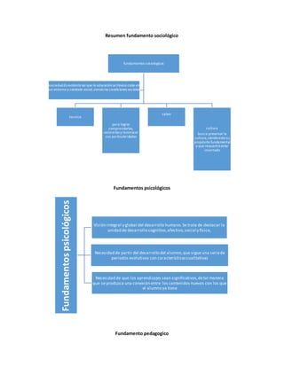 Resumen fundamento sociológico
Fundamentos psicológicos
Fundamento pedagogico
Fundamentospsicológicos
Visión integral y global del desarrollo humano.Se trata de destacar la
unidad de desarrollo cognitivo,afectivo,social y físico,
Necesidad de partir del desarrollo del alumno,que sigue una seriede
periodos evolutivos con característicascualitativas
Necesidad de que los aprendizajes sean significativos,detal manera
que se produzca una conexión entre los contenidos nuevos con los que
el alumno ya tiene
fundamentos sociologicos
tecnica
para lograr
comprenderlas,
valorarlas y reconocer
sus particularidades
saber
cultura
busca preservar la
cultura,siendoestesu
propósito fundamental
y que requerirá estar
insertado
sociedadEs evidente así que la educaciónse llevaa cabo en
un entorno y contexto social,siendolas condiciones sociales
 