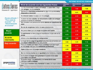 INFORME REVISTAS FEMENINAS
                                                                                                    Liberales         Descontentas Tradicionales
                       Nivel de acuerdo con las siguientes frases                                   45%               35%          20%
                       La vida no es solo la casa y el trabajo. La paso bien, salgo
                       con amigas, voy de compras                                                        9.30              7.62              7.96

                       Mantener la identidad profesional es algo a lo que no estoy
                                                                                                         8.84              6.07              5.53
                       dispuesta a renunciar
                       Me divierte hablar de sexo con mis amigas                                         8.62              5.75              7.56
Escala utilizada: 1    A pesar de estar casada, no renunciaría a salir con amigos
“Para nada de          aunque mi marido le molestase
                                                                                                         8.54              5.06              5.95
acuerdo” - 10          Me considero una persona de mente abierta en cuestiones de
“Absolutamente         sexo                                                                              8.08              4.91              6.34
de acuerdo”
                       No me da vergüenza hablar de sexo abiertamente                                    8.00              4.75              6.28

 Mayor                Me parece bien que una mujer no quiera ser madre                                  7.28              4.16              5.00
acuerdo                El matrimonio no tiene ninguna importancia, lo que vale es la
                       pareja                                                                            6.72              3.76              4.74

Acuerdo                Adhiero a las relaciones sin compromiso                                           3.80              2.09              2.33
intermedio
                       La mujer de hoy paga la igualdad adquirida con el hombre con
                                                                                                         3.52              3.24              7.12
                       una mayor infelicidad en su vida privada
Bajo acuerdo
                       Para una madre con hijos chicos el trabajo fuera del hogar
                                                                                                         3.38              3.13              7.29
                       es una carga más que una realización profesional

                       Ojala pudiera ser una mujer moderna                                               4.29              3.04              4.98

                       No me interesa luchar por la igualdad entre hombres y mujeres                     3.33              3.84              6.29

                       A mi criterio la mujer debe priorizar el cuidado de la casa
                                                                                                         2.25              3.11              5.39
                       y los hijos a su carrera
                       Si pudiera elegir, me dedicaría a las tareas de la casa
                                                                                                         1.61              2.69              5.80
                       más que a salir a trabajar
                       Creo que el hombre debe mantener la casa y la mujer cuidar los                    1.70              1.96              4.20
                      hijos
                      Base: 474 mujeres registradas compradoras o lectoras de revistas femeninas
                      Fuente: 570 mujeres registradas en la base de datos del Grupo Revistas de La Nación. Julio 2007, datosclaros. www.datosclaros.com
 