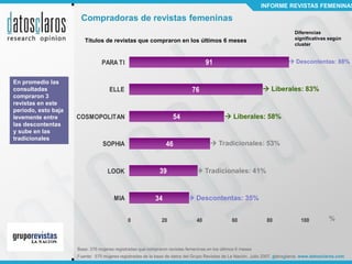 INFORME REVISTAS FEMENINAS

                      Compradoras de revistas femeninas
                                                                                                                              Diferencias
                        Títulos de revistas que compraron en los últimos 6 meses                                              significativas según
                                                                                                                              cluster


                                PARA TI                                             91                                      Descontentas: 88%


En promedio las
consultadas                         ELLE                                     76                                Liberales: 83%
compraron 3
revistas en este
período, esto baja
levemente entre      COSMOPOLITAN                                  54                        Liberales: 58%
las descontentas
y sube en las
tradicionales
                                 SOPHIA                         46                    Tradicionales: 53%



                                   LOOK                      39                Tradicionales: 41%


                                      MIA                  34              Descontentas: 35%


                                             0                20               40               60              80               100          %



                     Base: 376 mujeres registradas que compraron revistas femeninas en los últimos 6 meses
                     Fuente: 570 mujeres registradas de la base de datos del Grupo Revistas de La Nación. Julio 2007, datosclaros. www.datosclaros.com
 