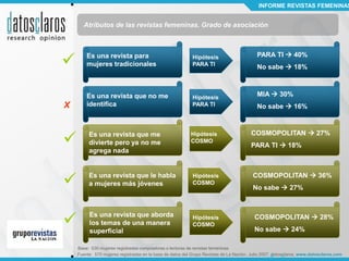 INFORME REVISTAS FEMENINAS


       Atributos de las revistas femeninas. Grado de asociación




       Es una revista para                                 Hipótesis                      PARA TI  40%
        mujeres tradicionales                               PARA TI
                                                                                           No sabe  18%



        Es una revista que no me                            Hipótesis
                                                                                           MIA  30%
X       identifica                                          PARA TI                        No sabe  16%




        Es una revista que me                             Hipótesis                    COSMOPOLITAN  27%
         divierte pero ya no me                            COSMO
                                                                                        PARA TI  18%
         agrega nada



        Es una revista que le habla
         a mujeres más jóvenes
                                                            Hipótesis
                                                            COSMO
                                                                                         COSMOPOLITAN  36%
                                                                                         No sabe  27%




        Es una revista que aborda
         los temas de una manera
         superficial
                                                            Hipótesis
                                                            COSMO
                                                                                          COSMOPOLITAN  28%
                                                                                          No sabe  24%

    Base: 530 mujeres registradas compradoras o lectoras de revistas femeninas
    Fuente: 570 mujeres registradas en la base de datos del Grupo Revistas de La Nación. Julio 2007, datosclaros. www.datosclaros.com
 