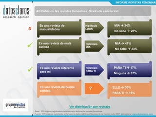 INFORME REVISTAS FEMENINAS


     Atributos de las revistas femeninas. Grado de asociación



         Es una revista de                                 Hipótesis                      MIA  34%
X        manualidades                                      LOOK
                                                                                          No sabe  28%




                                                                                          MIA  41%
        Es una revista de mala                             Hipótesis
        calidad                                            MIA
                                                                                           No sabe  33%




        Es una revista referente                          Hipótesis                      PARA TI  17%
         para mi                                           PARA TI
                                                                                          Ninguna  37%



         Es una revista de buena
                                                               ?                        ELLE  30%
         calidad
                                                                                        PARA TI  16%



                                         Ver distribución por revistas
    Base: 530 mujeres registradas compradoras o lectoras de revistas femeninas
    Fuente: 570 mujeres registradas en la base de datos del Grupo Revistas de La Nación. Julio 2007, datosclaros. www.datosclaros.com
 