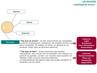 LAS REVISTAS
                                                                           - modalidad de lectura -

        Diarios




                         Libros

Mujer

                    Internet


                                                                                     Lectura:
              •“las que se miran”: se leen mayormente por casualidad                  Light
 Revistas     ya sea en la peluquería, consultorio. No importa mucho cual           Ocasional
              sea el contenido. Se hojean, se miran, en general no se            Para Momentos
              compran. Están lejos en términos afectivos.                          distendidos

                  •“las que se leen”: temas generales que resultan
                  interesantes. Hay vínculo con el contenido. Se compran, en        Lectura:
                  general se guardan, se leen y en muchos casos pueden ser       Comprometida
                  releídas. Están cerca en términos afectivos.                      Para un
                  La especialización del género hace que pueda compartir el        momento
                  escenario con los libros.                                        específico
 