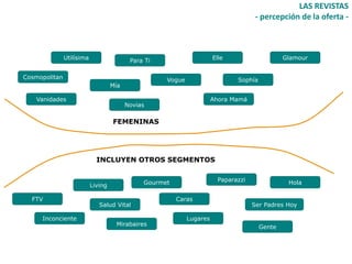 LAS REVISTAS
                                                                                      - percepción de la oferta -



               Utilísima                   Para Ti                     Elle                     Glamour


Cosmopolitan                                         Vogue                     Sophía
                                    Mía

   Vanidades                                                           Ahora Mamá
                                          Novias

                                    FEMENINAS




                             INCLUYEN OTROS SEGMENTOS


                                               Gourmet                   Paparazzi               Hola
                           Living

  FTV                                                    Caras
                              Salud Vital                                            Ser Padres Hoy

     Inconciente                                             Lugares
                                     Mirabaires                                         Gente
 