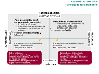 LAS REVISTAS FEMENINAS
                                                                                  - Atributos de posicionamiento -


                                                         INTERÉS GENERAL
                                                        VARIEDAD DE TEMAS
                             •Poca profundidad en el
                             tratamiento del contenido.              •Profundidad y conocimiento
                                - Actuales y efímeros.                 - Predominio del contenido – la
                                - Predominio de las formas – la          importancia está en la
                                  importancia de lo visible, lo          construcción posterior.
                                  concreto.                           Proponen reflexión.
SUPERFICIALES




                             Proponen entretenimiento y




                                                                                                         PERMANENTES
                                                                                                                       PROFUNDAS
                PASATISTAS




                             liviandad



                             •Para un momento en particular.         •Para búsquedas de conocimientos
                             Pasado ese momento                      específicos.
                             desaparece el vínculo.                  •Se conservan y se releen.


                 Saber práctico                                             Estimulación intelectual.
                 Son conductistas. Proponen un                              Transmiten contenidos y
                 modelo de conducta y una forma                             constituyen el lugar del saber
                 de hacer las cosas.                                        teórico.
                 Interpelan a la mujer desde su              ESPECÍFICAS    Interpelan a la mujer desde su
                 lugar de desconcedora.                                     lugar de Bricoleur.
                                                               TEMÁTICAS
 