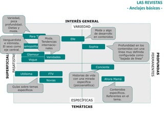 LAS REVISTAS
                                                                                                   - Anclajes básicos -

  Variedad,
     poca                                               INTERÉS GENERAL
 profundidad.
   Dietas y                                                 VARIEDAD
    moda.                                                                  Moda y algo
                                                                          de desarrollo
                Para Ti                                                   en contenidos
                            Moda.                         Elle
Vanguardista
                         Tendencias
 e intimista.
                         internacio-                                                         Profundidad en los
El sexo comoCosmopolitan                                               Sophia
                            nales                                                            contenidos con una
 eje central.
 SUPERFICIALES




                                                                                             línea muy definida




                                                                                                                  PERMANENTES
                                                                                                                                PROFUNDAS
                                  Glamour
                 PASATISTAS




                                                                                              configurada como
                                            Vanidades
                                    Vogue                                                     “bajada de línea”


                                                                               Conciente

                              Utilísima      FTV
                                                           Historias de vida
                                                           con una mirada           Ahora Mamá
                                            Novias
                                                               específica
                                                            (psicoanalítica)
                  Guías sobre temas
                      específicos                                                      Contenidos
                                                                                       específicos.
                                                                                     Referentes en el
                                                          ESPECÍFICAS                     tema.

                                                          TEMÁTICAS
 
