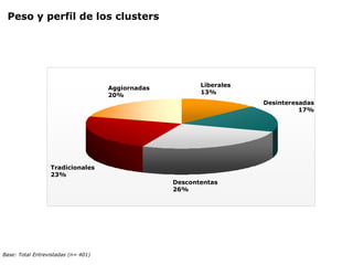 Peso y perfil de los clusters




                                                          Liberales
                                     Aggiornadas
                                                          13%
                                     20%
                                                                      Desinteresadas
                                                                                17%




                  Tradicionales
                  23%
                                                   Descontentas
                                                   26%




Base: Total Entrevistadas (n= 401)
 