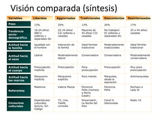 Visión comparada (síntesis)
Variables       Liberales       Aggiornadas      Tradicionales    Descontentas    Desinteresadas

Peso            13%             20%              13%              26%              17%

                18-24 años/     25-34 años/      Mayores de       No trabajan/     25 a 44 años/
Tendencia
                ABC1/           C2/ solteras y   45 años/ C3/     D/ solteras y    casadas
socio-
                solteras y      casadas          casadas          separadas-div
demográfica     separadas-div

Actitud hacia   Igualdad con    Valoración de    Ideal familiar   Moderadamente    Ideal familiar
la familia      el hombre       la familia       tradicional      tradicionales    tradicional


Actitud hacia   Liberal         Moderadamente    Conservadora     Conservadora     Moderadamente
el sexo                         liberal                                            conservadora


Actitud hacia   Preocupación    Preocupación     Poca             Preocupación     Muy poca
el cuerpo       implícita                        preocupación                      preocupación

Actitud hacia   Marquismo       Marquismo        Poco interés     Marquista,       Antimarquistas
las marcas      implícito       explícito                         desde la
                                                                  aspiración
                Madonna         Valeria Mazza    Florencia        Florencia        Rechazo a
Referentes                                       Peña (rechazo    Peña             Lady Di
                                                 a Moria
                                                 Casán)
                Espectáculos    TV, cine,        Showmatch,       Canal 9,         Radio 10
Consumos        culturales,     Telefé,          La Noche del     telenovelas
culturales      lectura, Sin    comedia          Diez
                Código
 